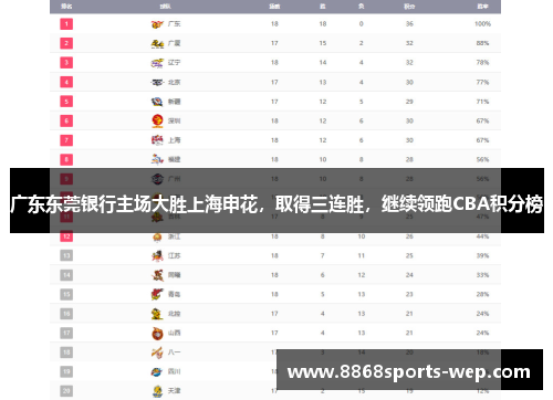 广东东莞银行主场大胜上海申花，取得三连胜，继续领跑CBA积分榜